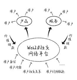 WEB:从Web2.0到Web3.0 社交网络图谱聚合变迁三步曲_WEB3.0币