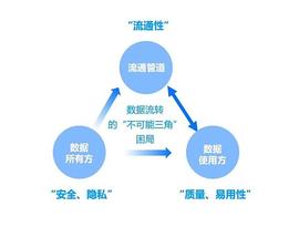 BID:如何解决数据流转“不可能三角”难题？_UND