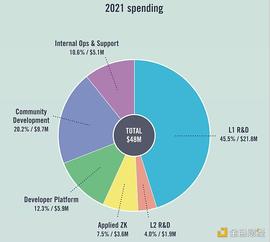 ZIN:以太坊基金会（EF）报告：持有 13 亿美元加密资产 ETH 占99.1%_以太坊交易币怎么交易