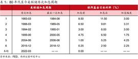 POO:观点：历史视角看美联储加息对加密货币影响 真是灭顶之灾吗？_Curve