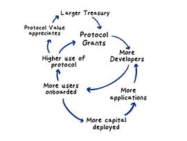 POL:一文读懂生态 Grant：Web3 的「天使投资」_CRANE币