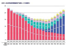 USD:音乐NFT“爆火”元宇宙：别再只盯着图片数字藏品了_waves币还有救吗