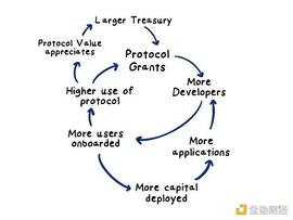 WEB3:一文读懂生态Grant：Web3的「天使投资」_GRAND价格