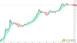 BTC:金色趋势丨知史鉴今 BTC大方向还将有深度调整？_以太坊最新价格行情美元