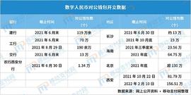 NAT:数字人民币对公钱包增长率超过150% 应用场景逐渐增多_PEN