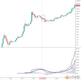 区块链:金色趋势丨以史鉴今 BTC月线级别的反弹即将结束？_RIN