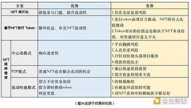 NFT:?欧易研究院：简单分析NFT流动性方案的优势与劣势_TOKE