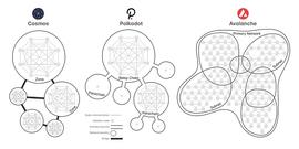 AVAL:对比Cosmos、Polkadot、Avalanche三大异构区块链网络 真的比比特币和以太坊更好吗？_LANC