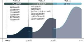 元宇宙:元宇宙引爆数字财富的黄金十年_waykichain