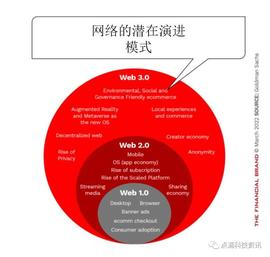 WEB3.0:什么是Web3.0?为什么银行要保持关注_web3.0币圈