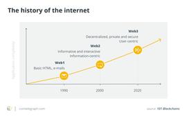 WEB3:Web3依赖参与型经济  而它缺少的正是参与_比特币