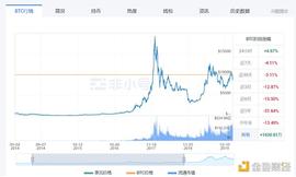加密货币:金色前哨 | BTC短时突破41000美元后下跌 数据显示加密投资仍具吸引力_TPS