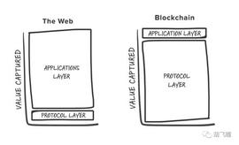 WEB:在Web3世界 你的客户可能是一个算法_比特币市值跌破5000亿美元比特币