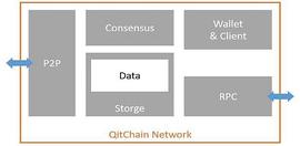 TChain:浅谈QitChain Network的架构细节与共识的基本原理(上)_区块链dapp开发公司