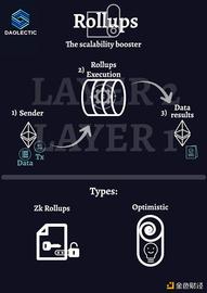 区块链:一文读懂以太坊 Layer 2 解决方案：ZK Rollup、Optimistic rollup、Validium、Plasma_ROL