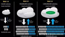 POL:Web3 互联网个人隐私和数据所有权保卫战_polygon币最新消息