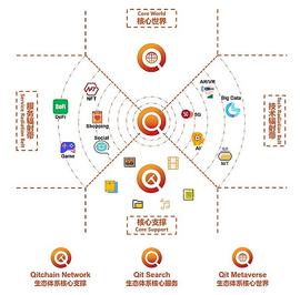 NFT:QitChain的生态系统与未来的愿景_NFTM价格