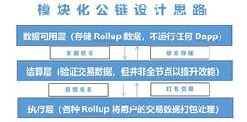 LAYER:一文读懂近期走热的模块化公链_sol币会是下一个以太坊吗