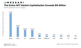 FIN:Messari:NFT市场中都有哪些细分类型值得关注?_ING