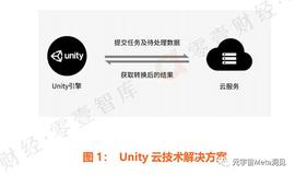 元宇宙:元宇宙的四个关键技术_AUTH