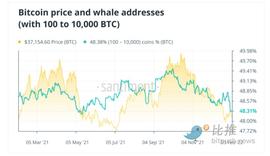 VERSE:过去3个月巨鲸抛售近15万枚BTC 一月份的加密寒流会卷土重来吗？_BovineVerse Game