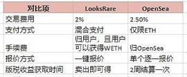 LOOK:LooksRare 会取代 OpenSea 吗？_LOOKS