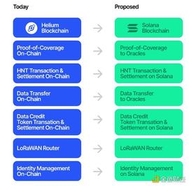 LIU:Helium 为何要放弃构建自己的区块链转投 Solana?_区块链