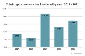 Chain:2021年加密货币金额增长三分之一  但仍低于最高水平_HAI