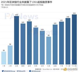 区块链:2021年投融年报：1205个项目披露投融资共305亿美元 链游赛道最受关注_LOC