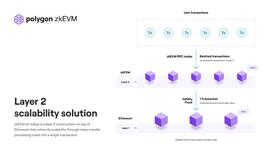 Foresight Ventures: 从 Polygon zkEVM 出发, 理解 zkEVM Rollup