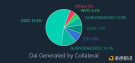 比特币:金色观察｜Bankless：Maker DAO的生存危机_稳定币代表什么动物