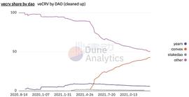 USDM:Curve War升级CVX之战 精彩的权力之争仍在继续_usdm币是什什么稳定币
