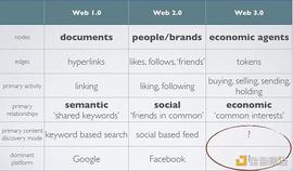 区块链:Web3.0学习笔记 ：我们需要一个新「Google」_SIL Finance Token V2