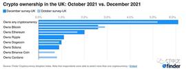 EFI:调查：12月英国的加密货币采用率增长1% ETH持有率排名第三_以太坊