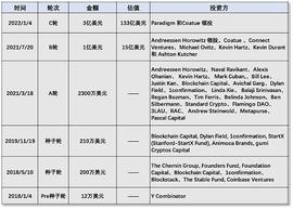 NFT:OpenSea再融3亿美元 渐灭用户空投梦_apenft币官方最新消息