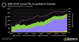 CONV:金色观察丨Curve战争正在演变为Convex战争_CUR