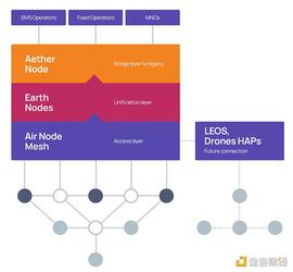 DMO:World Mobile：通过区块链让世界上每个人都接入互联网_DMOON价格