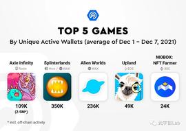 APP:BGA区块链游戏报告2021（GaemFi领域年度总结）_DAP