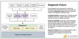 LEND:金色观察｜狗狗币基金会首次发布狗狗币路线图：重点放在支付_DOGE1