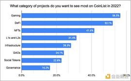 比特币:金色观察｜Coinlist：2022年值得关注的五个加密趋势_CETF