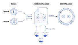 AME:从“DeFi之夏”到“DeFi 2.0” 流动性激励方案的改进_LOCGame