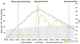 APE:金色观察｜美联储启动Taper 加密市场流动性拐点或将来临_Tap
