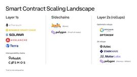 NFT:多链、侧链和Layer 2 谁才是以太坊扩展方案的未来？_UNFT币