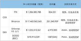 BOB:时隔一年 再看DEX和CEX的竞争和对比_加密货币