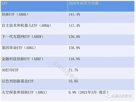 ARK:探秘方舟投资金融科技创新基金 惊人业绩背后的秘密_AITROLLS