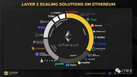 REAL:为什么 Layer 2 难以拯救以太坊：有限的可组合性、分散的流动性及摩擦_POL