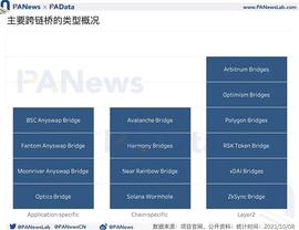 RIDGE:数说跨链桥：总锁仓额突破131亿美元 9月独立地址总数超12万个_BRIDGE