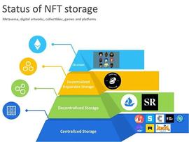 HYP:NFT数据存储的现状、机遇与挑战_HyperChain X