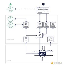 APP:金色观察｜一文读懂CITA联盟链解决方案_国内最好的区块链公司