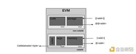 COIN:深入理解 EVM 存储机制及安全问题_Canada Coin